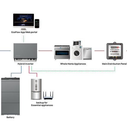 EcoFlow PowerOcean 8kW (Three-Phase) Hybrid Inverter