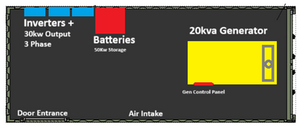POWERBOX 30kw Output / 50kw Battery Storage Unit with 20kva Generator